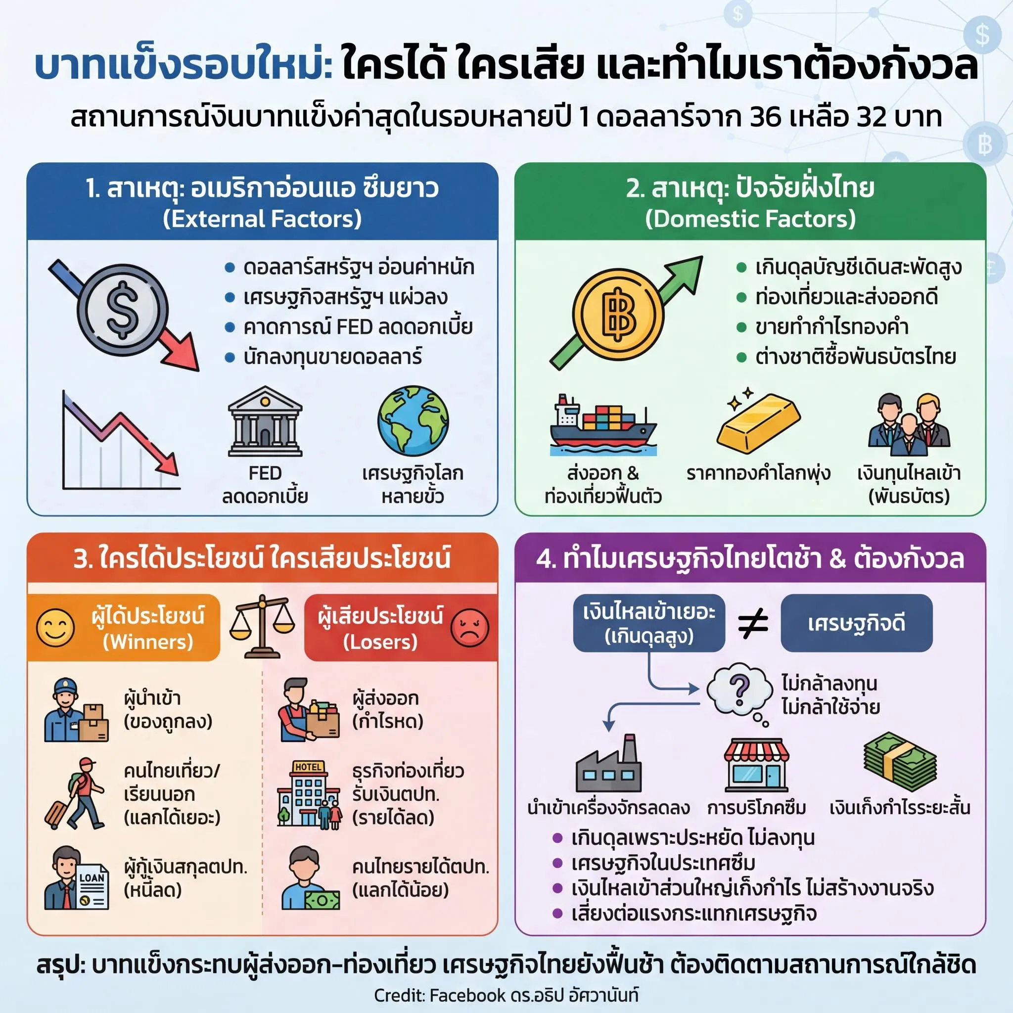 บาทแข็งรอบใหม่: ใครได้ ใครเสีย และทำไมเราต้องกังวล