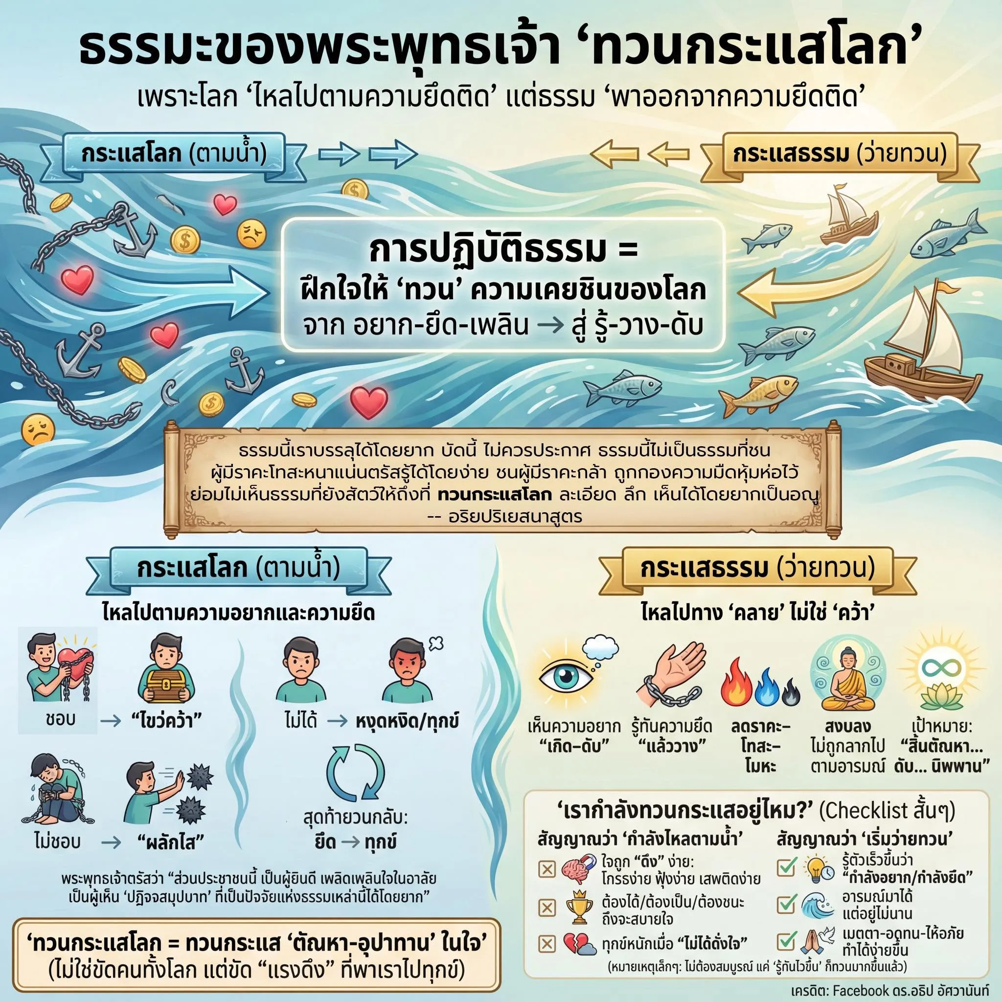 ธรรมะของพระพุทธเจ้า "ทวนกระแสโลก"