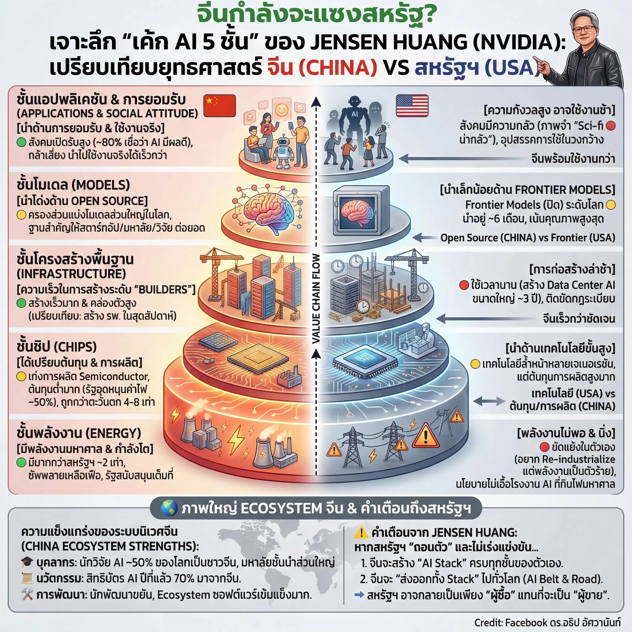 จีนกำลังจะแซงสหรัฐ? เจาะลึก "เค้ก AI 5 ชั้น" ของ Jensen Huang