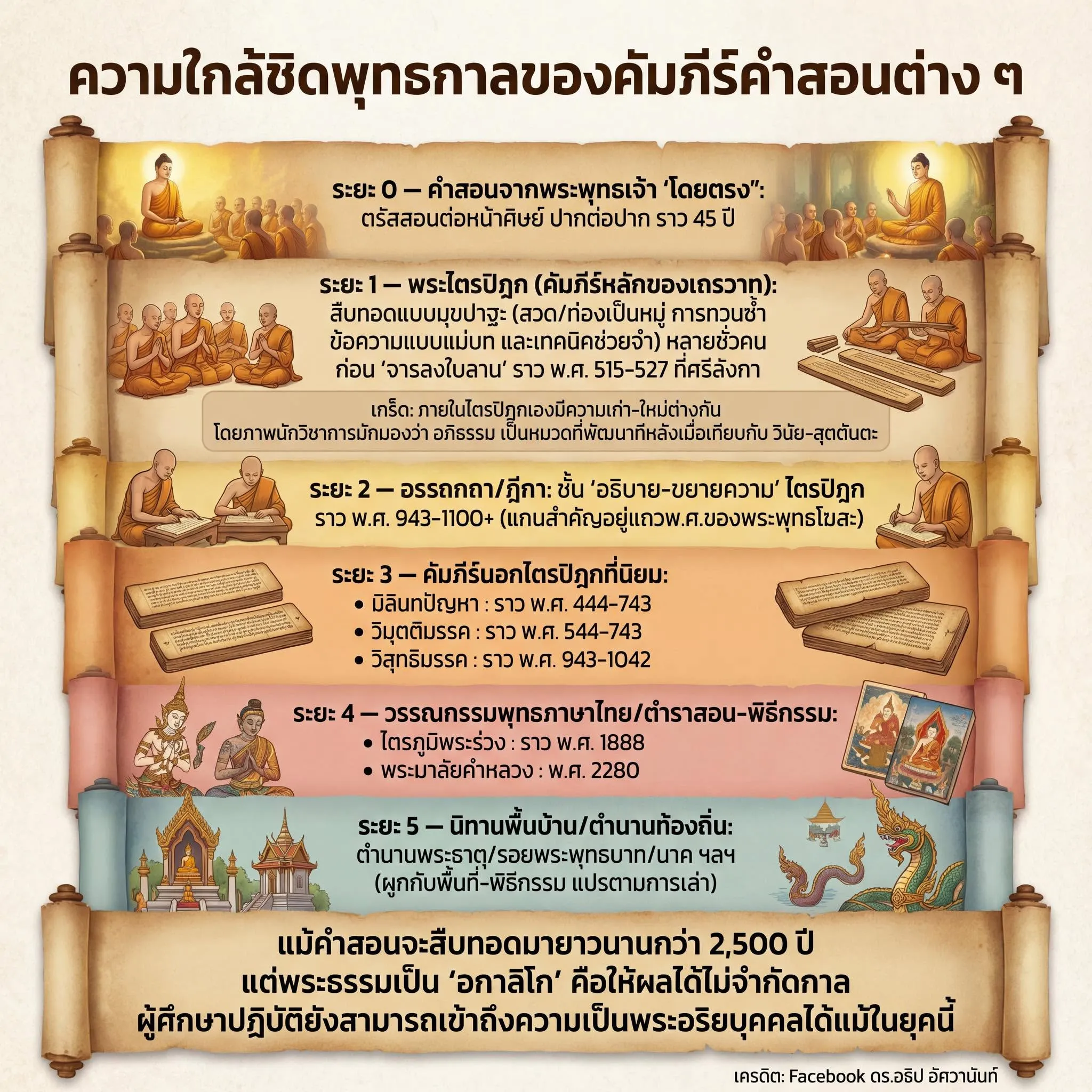 ความใกล้ชิดพุทธกาลของคัมภีร์คำสอนต่าง ๆ