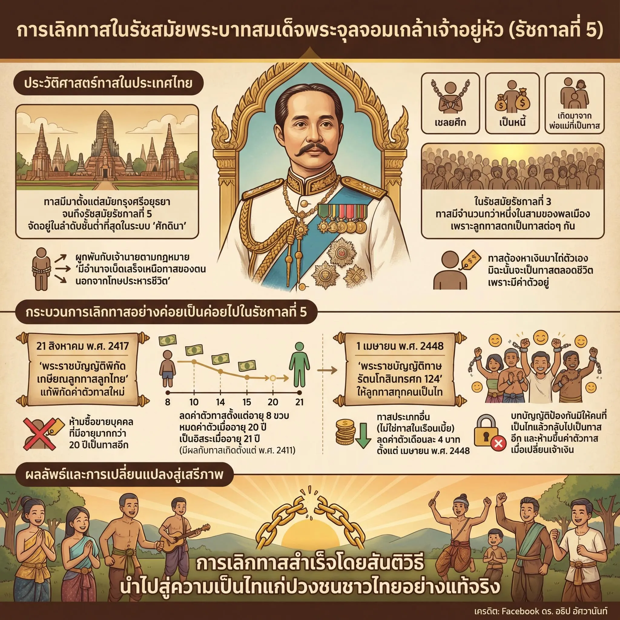 การเลิกทาสในรัชสมัยพระบาทสมเด็จพระจุลจอมเกล้าเจ้าอยู่หัว
