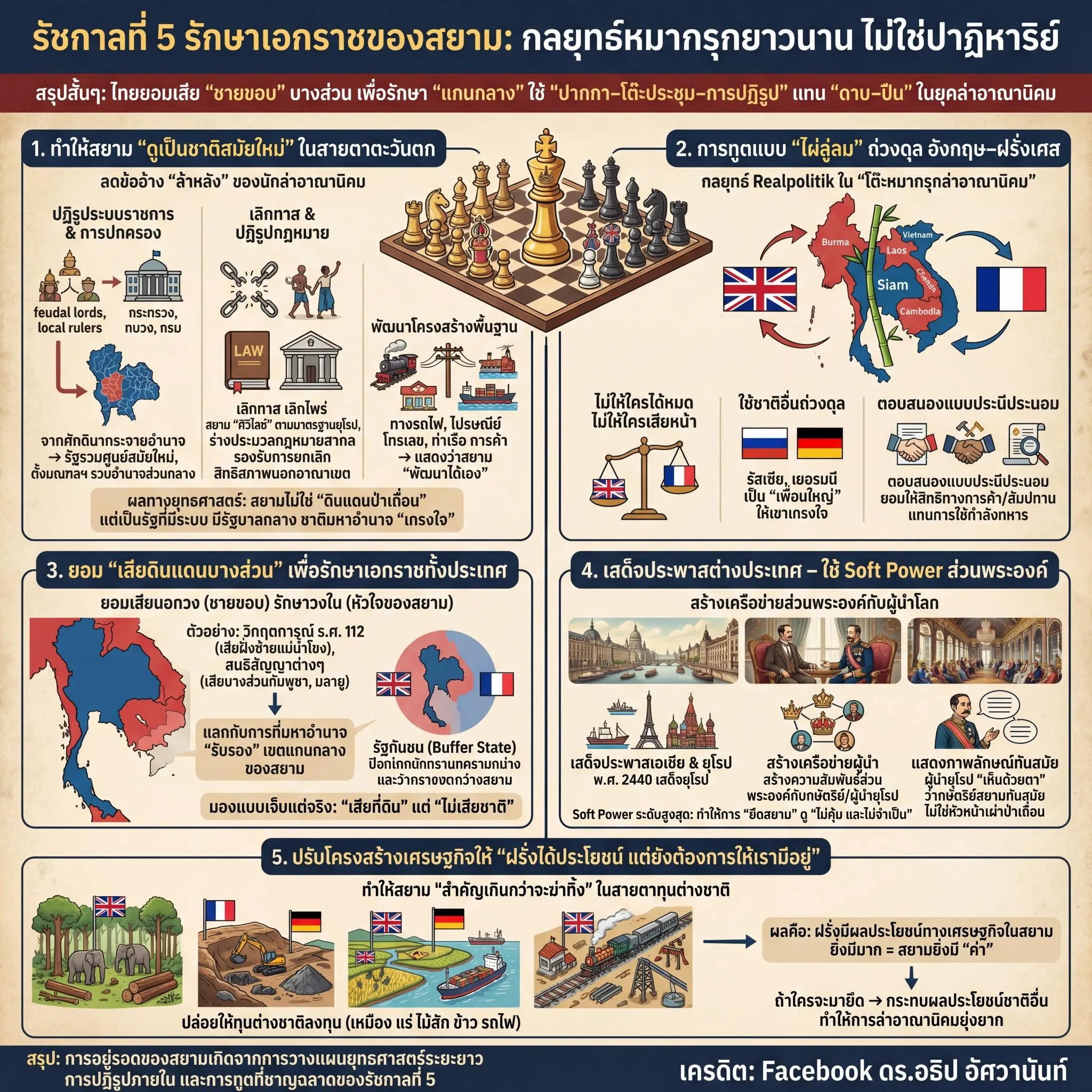 รัชกาลที่ 5 รักษาเอกราชของสยาม: กลยุทธ์หมากรุกยาวนาน ไม่ใช่ปาฏิหาริย์