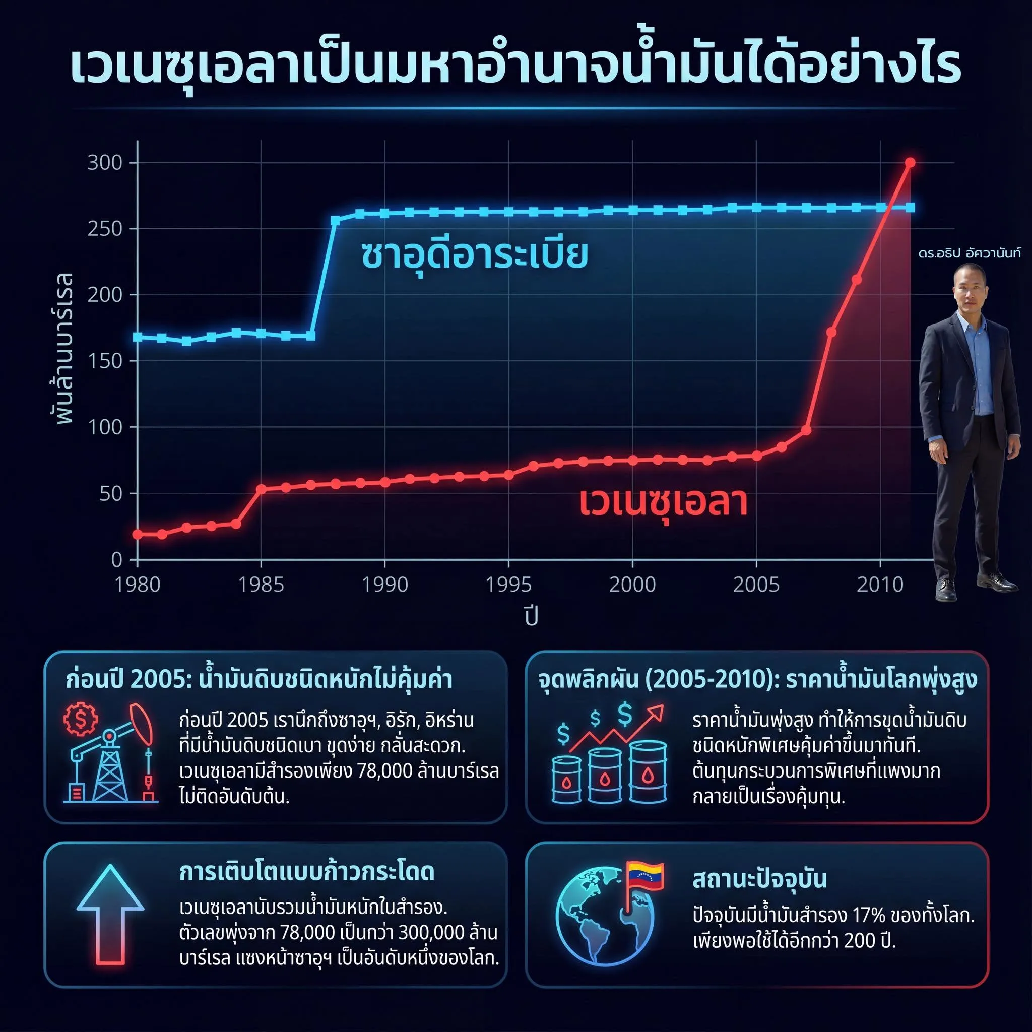 เวเนซุเอลาเป็นมหาอำนาจน้ำมันได้อย่างไร