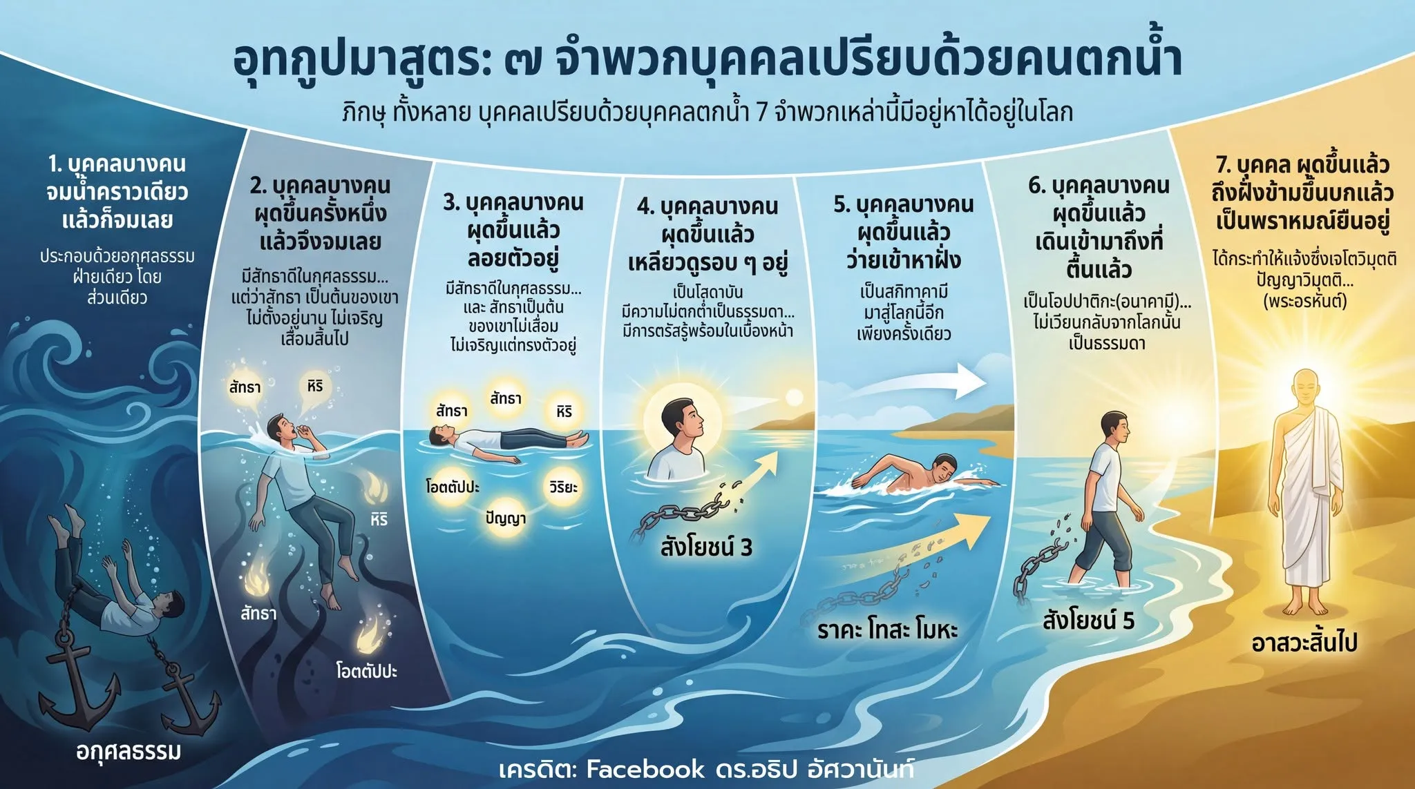 อุทกูปมาสูตร: ๗ จำพวกบุคคลเปรียบด้วยคนตกน้ำ
