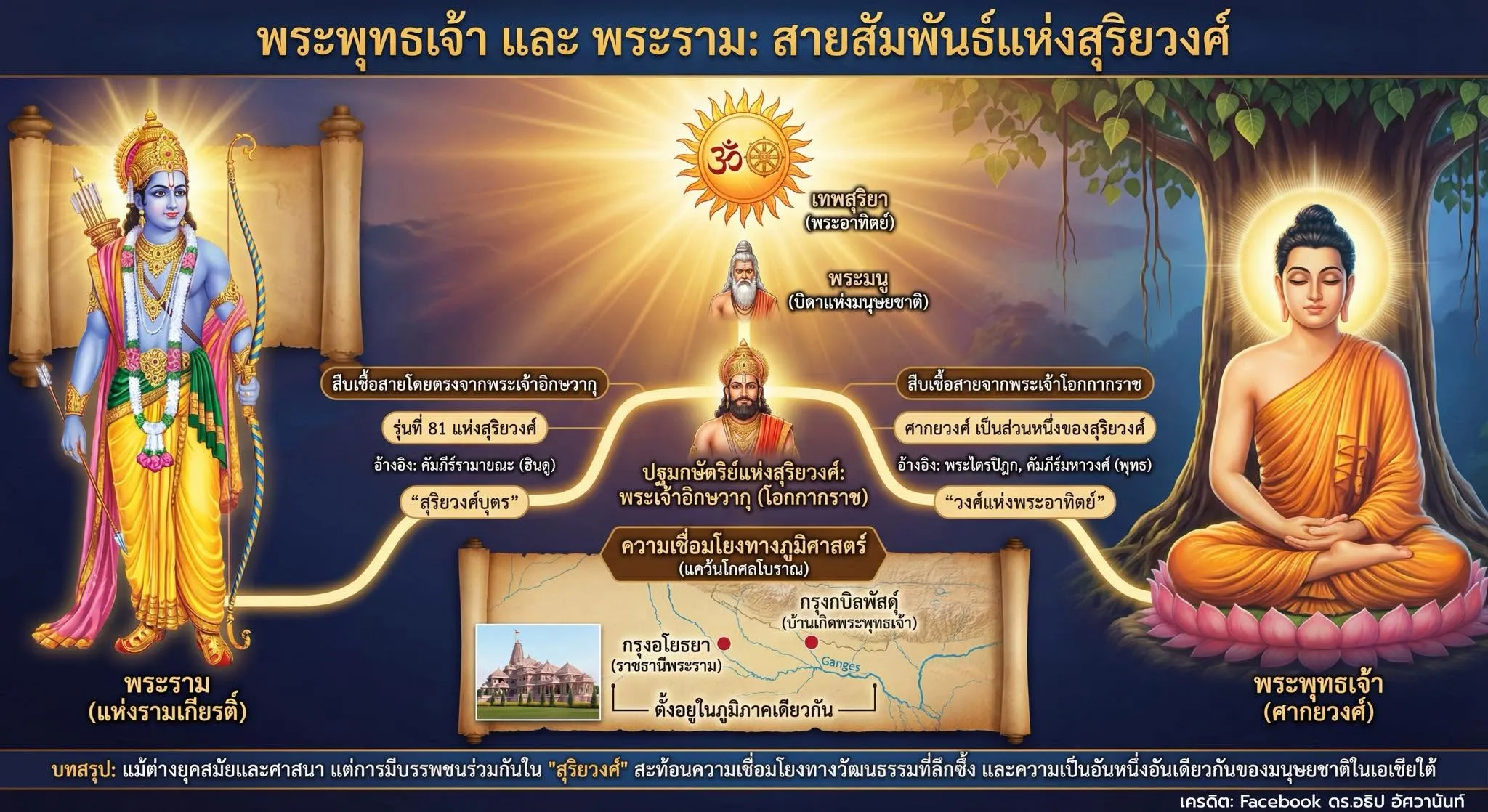 พระพุทธเจ้า และ พระราม: สายสัมพันธ์แห่งสุริยวงศ์