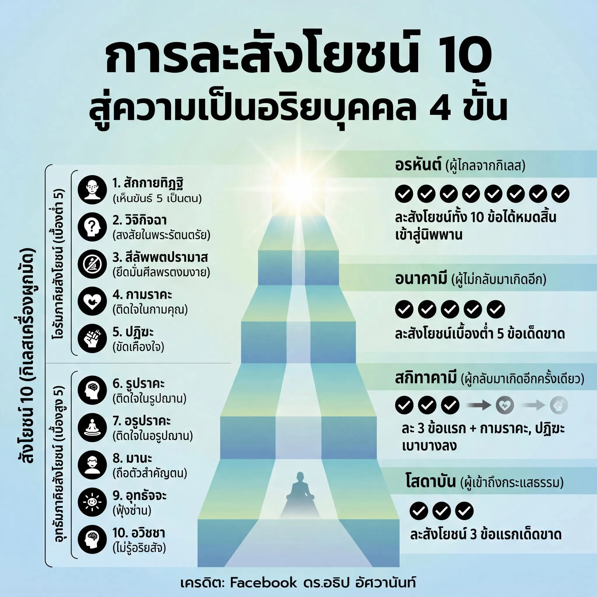 การละสังโยชน์ 10 สู่ความเป็นอริยบุคคล 4 ขั้น