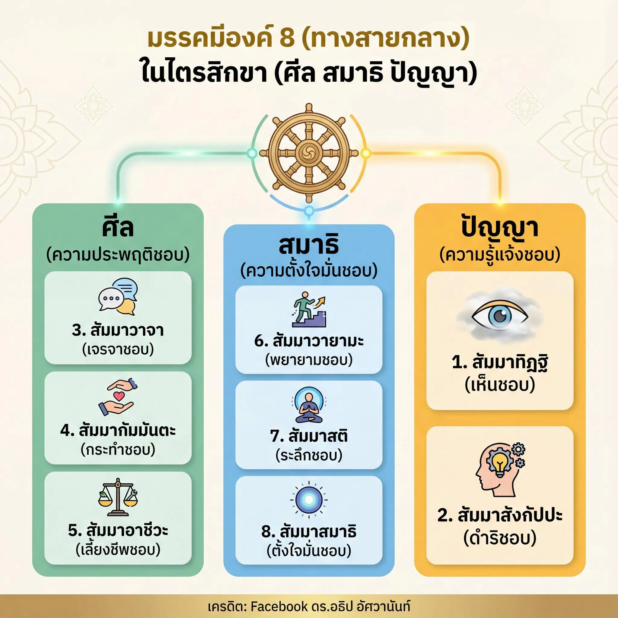 มรรคมีองค์ 8 (ทางสายกลาง) ในไตรสิกขา