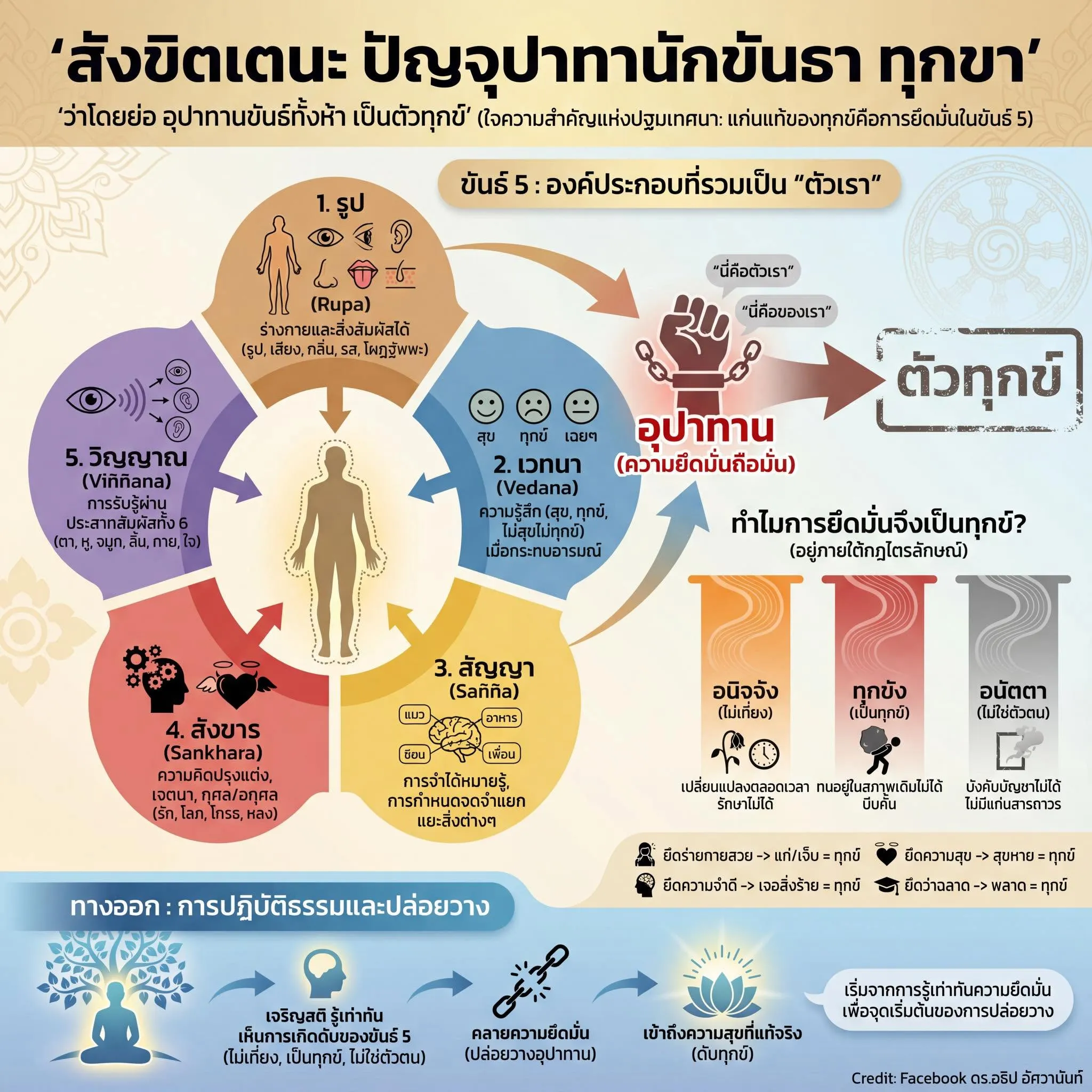 สังขิตเตน ปัญจุปาทานักขันธา ทุกขา