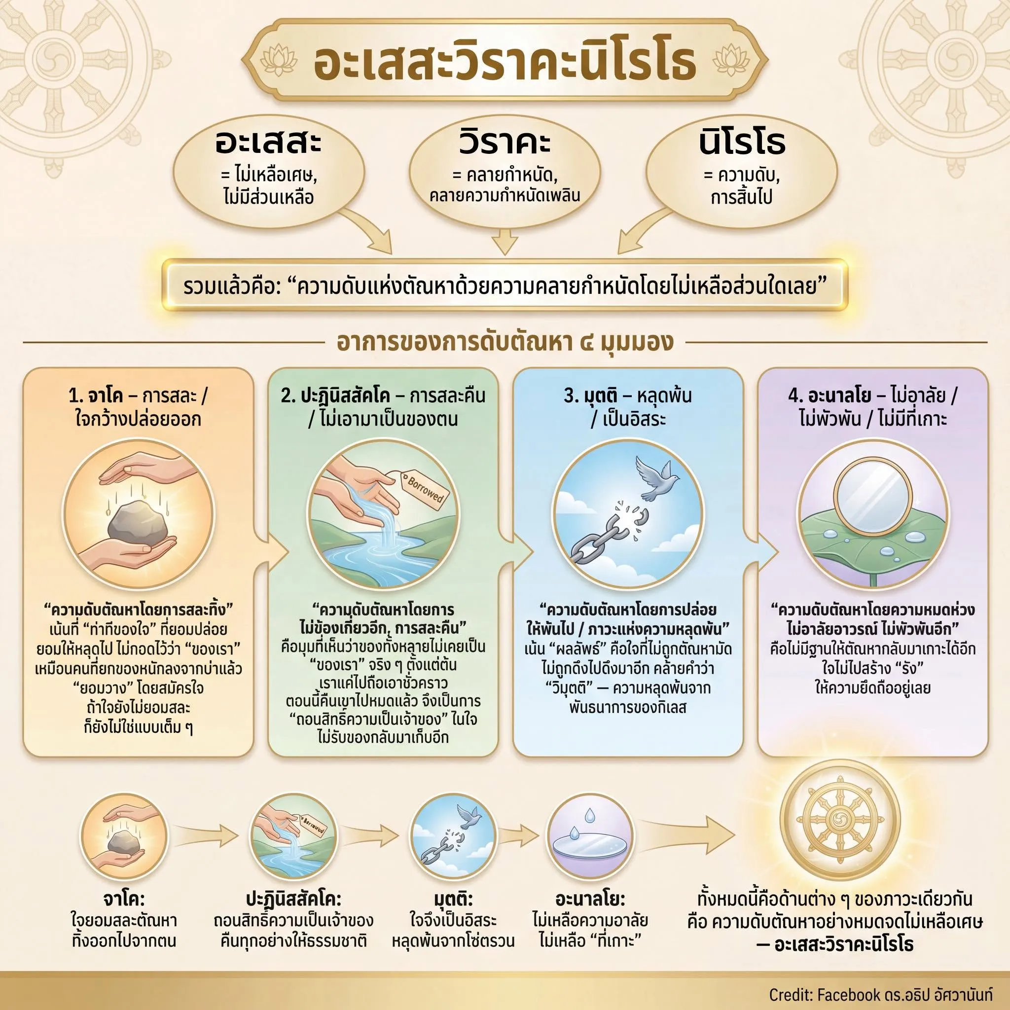 อะเสสะวิราคะนิโรโธ