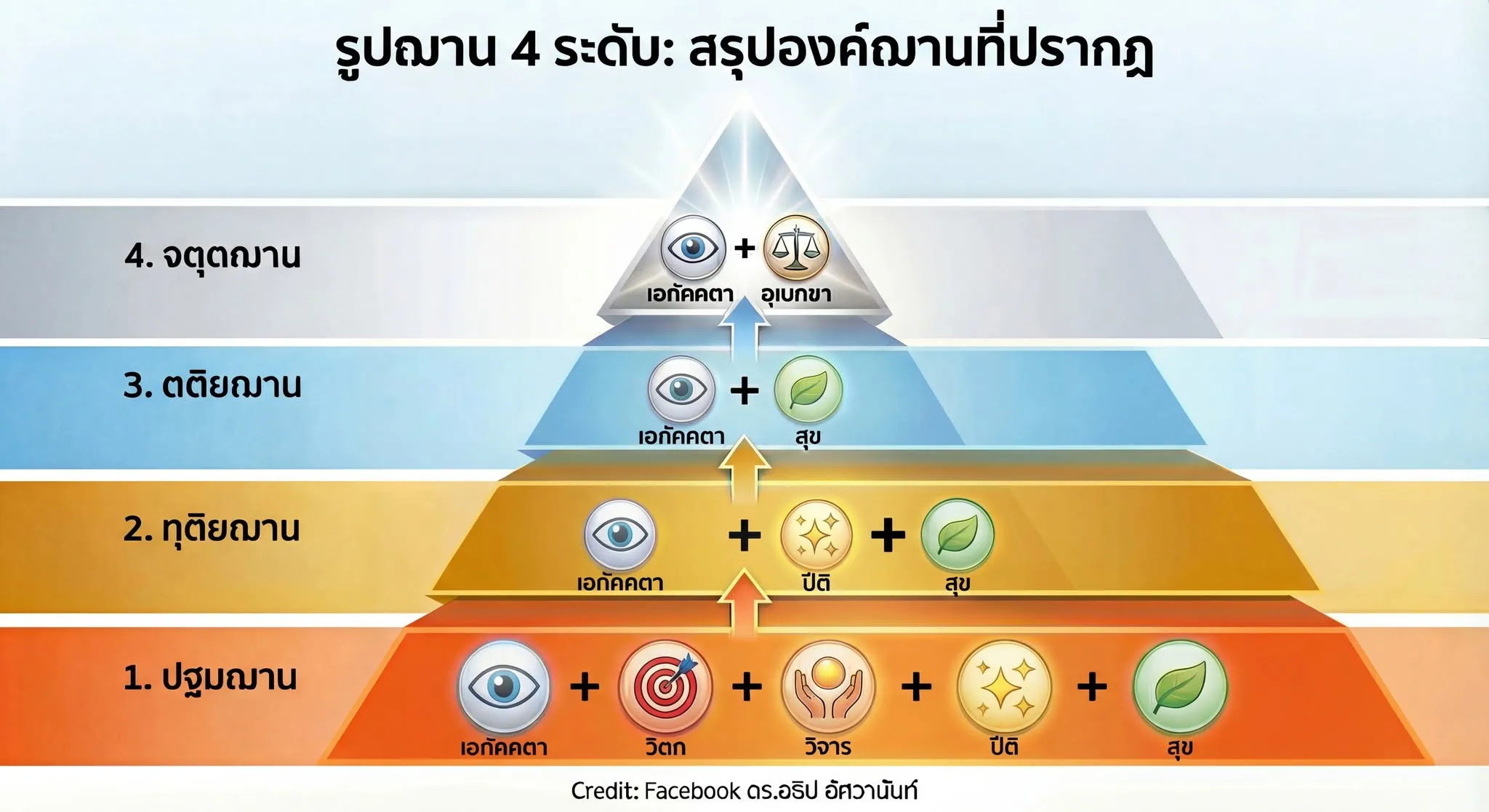 รูปฌาน 4 ระดับ: สรุปองค์ฌานที่ปรากฏ