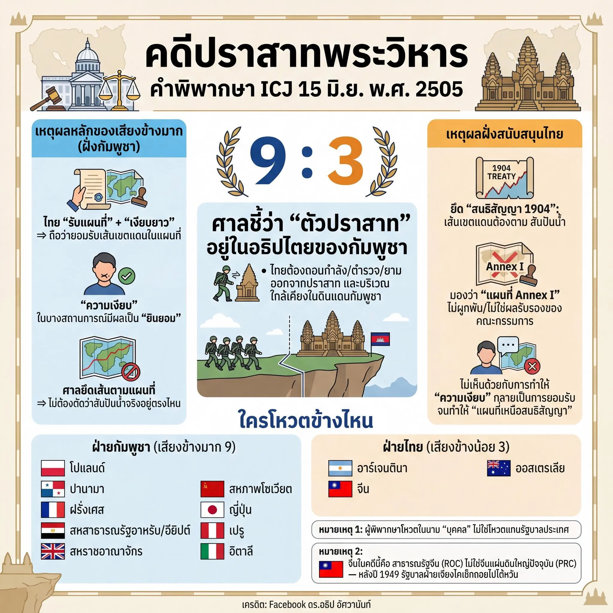 คดีปราสาทพระวิหาร: คำพิพากษา ICJ 15 มิ.ย. พ.ศ. 2505