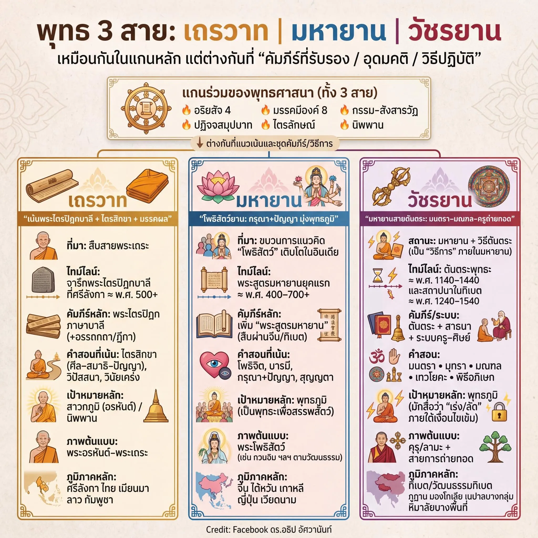 พุทธ 3 สาย: เถรวาท | มหายาน | วัชรยาน