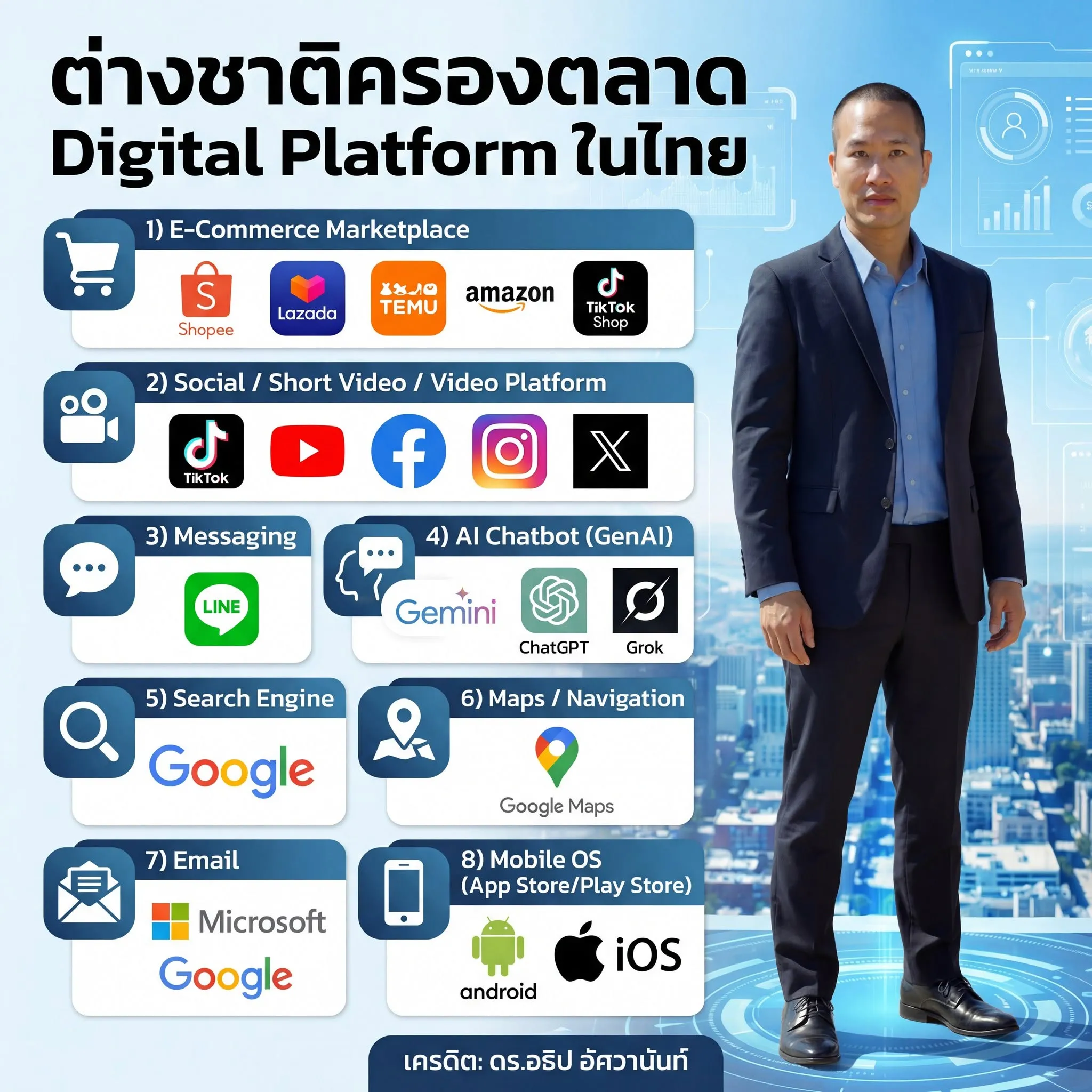 ต่างชาติครองตลาด Digital Platform ในไทย