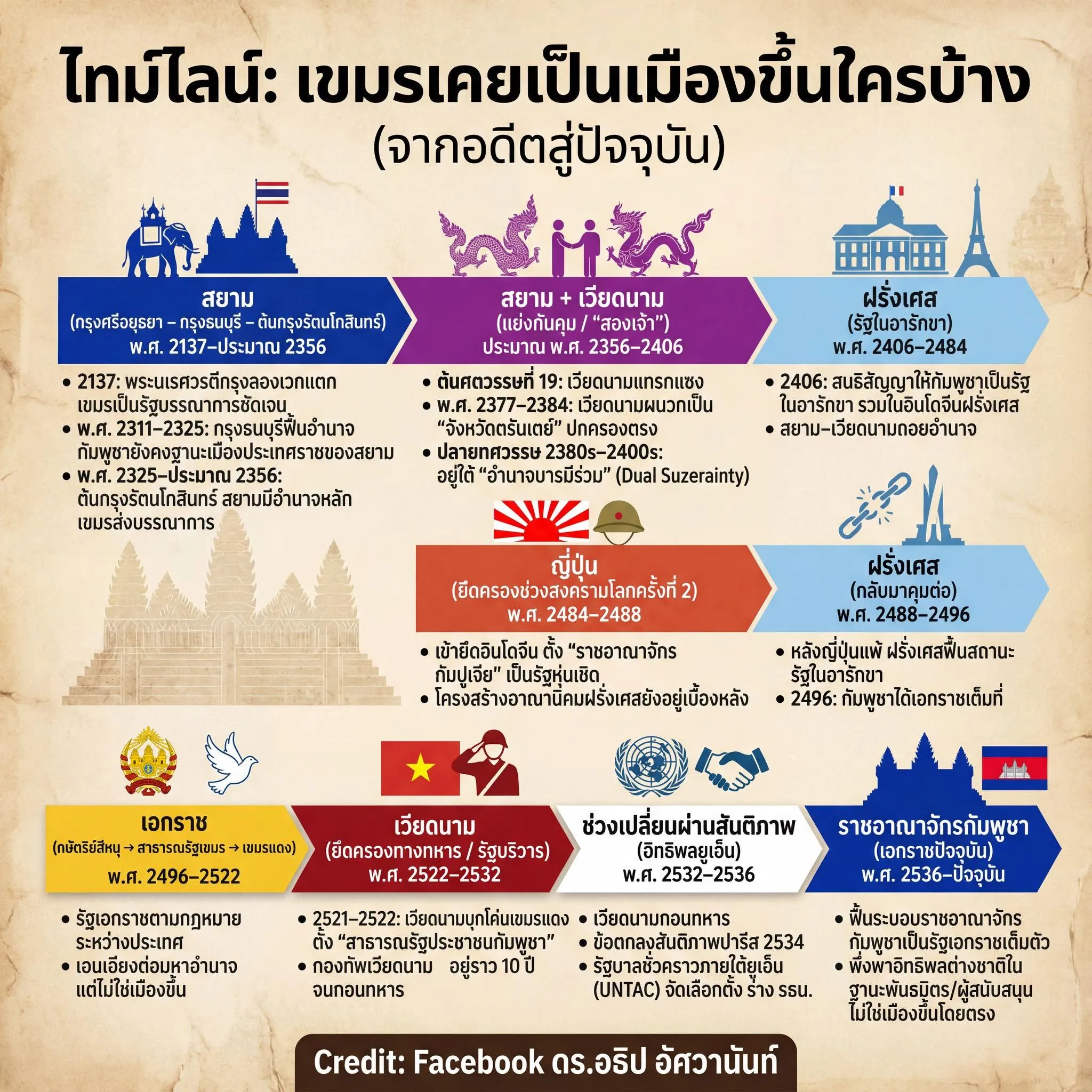 ไทม์ไลน์: เขมรเคยเป็นเมืองขึ้นใครบ้าง (จากอดีตสู่ปัจจุบัน)